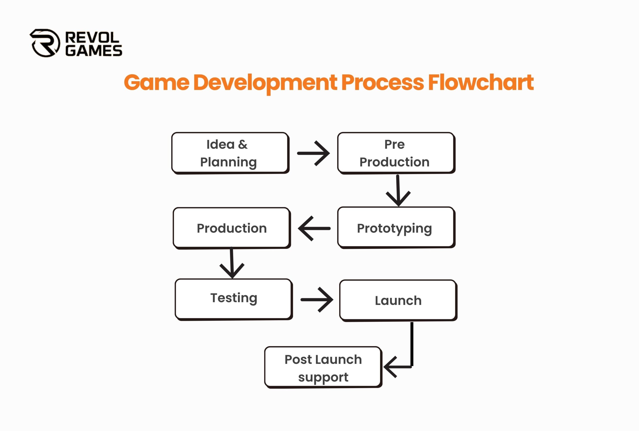game-development-process-flowchart 